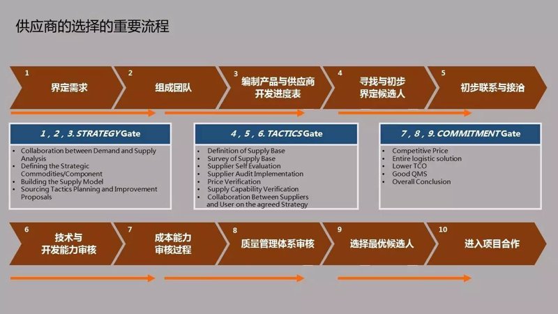 供应链管理中的行业动态与优化之道